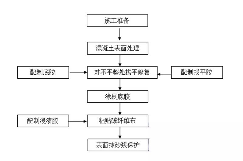 龙马潭碳纤维加固的优势以及使用方法